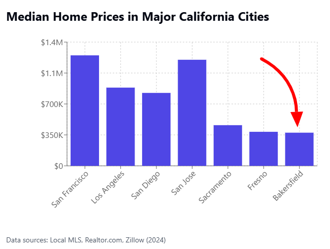 Bar graph of Bakersfield's median home price compared to other major California cities.