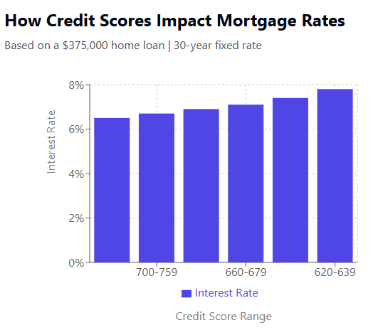 Bar graph of how credit scores impact mortgage rates